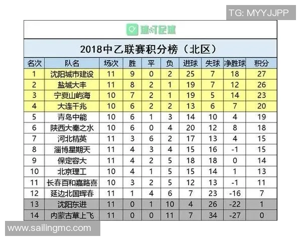 南京足球队以85分领跑全国锦标赛积分榜展现强劲实力 南京足球队以85分领跑全国锦标赛积分榜展现强劲实力